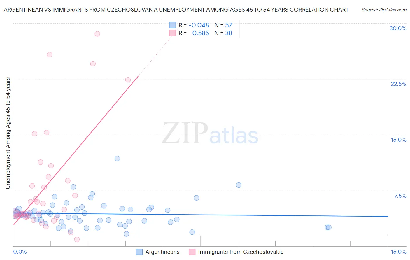 Argentinean vs Immigrants from Czechoslovakia Unemployment Among Ages 45 to 54 years