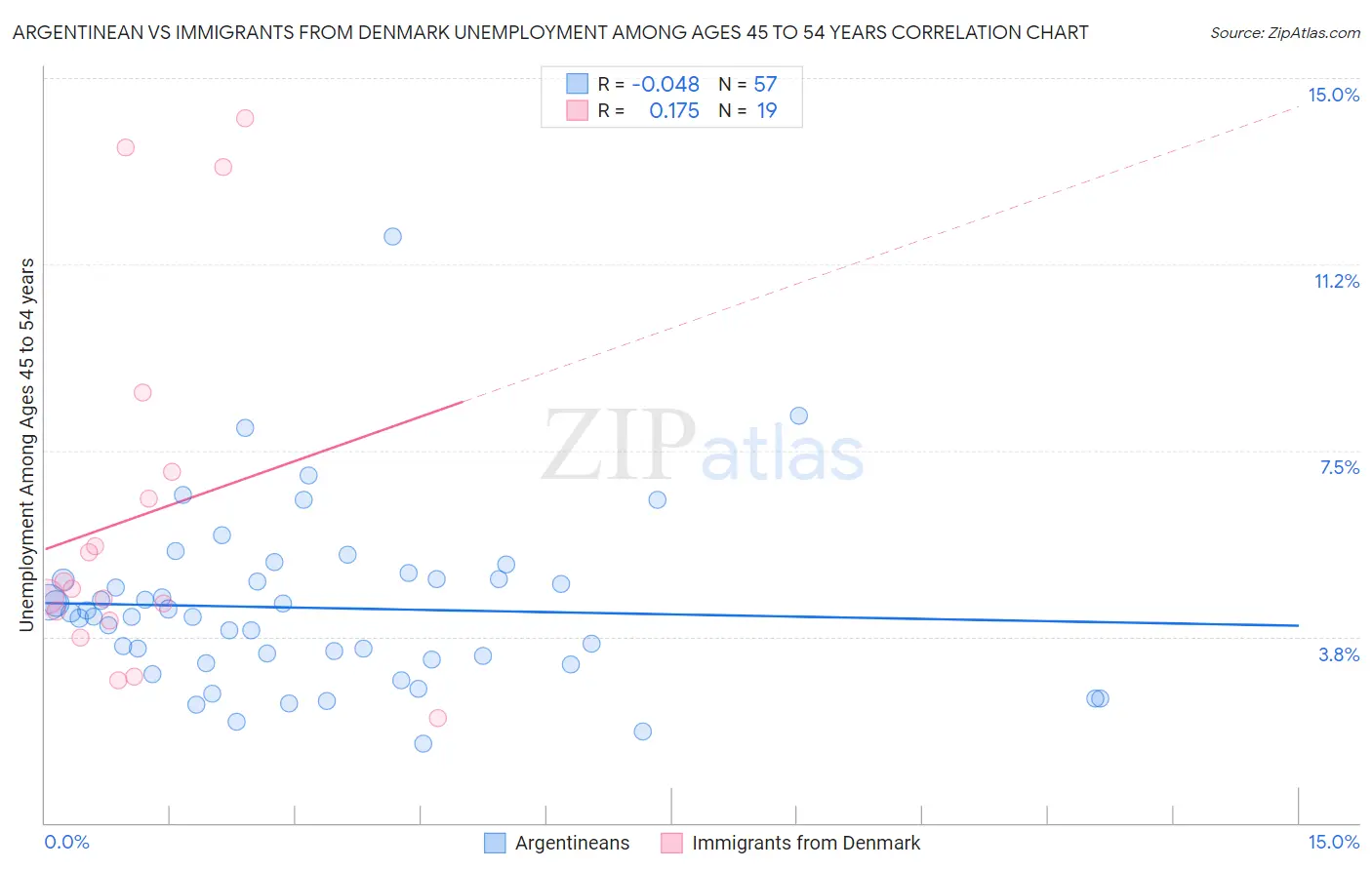 Argentinean vs Immigrants from Denmark Unemployment Among Ages 45 to 54 years