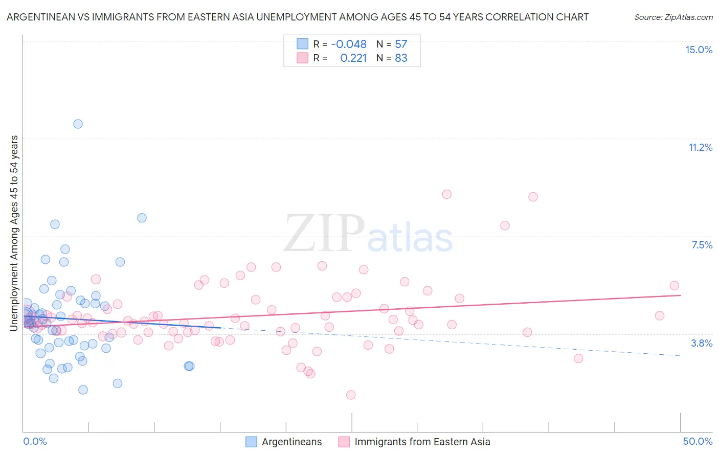Argentinean vs Immigrants from Eastern Asia Unemployment Among Ages 45 to 54 years