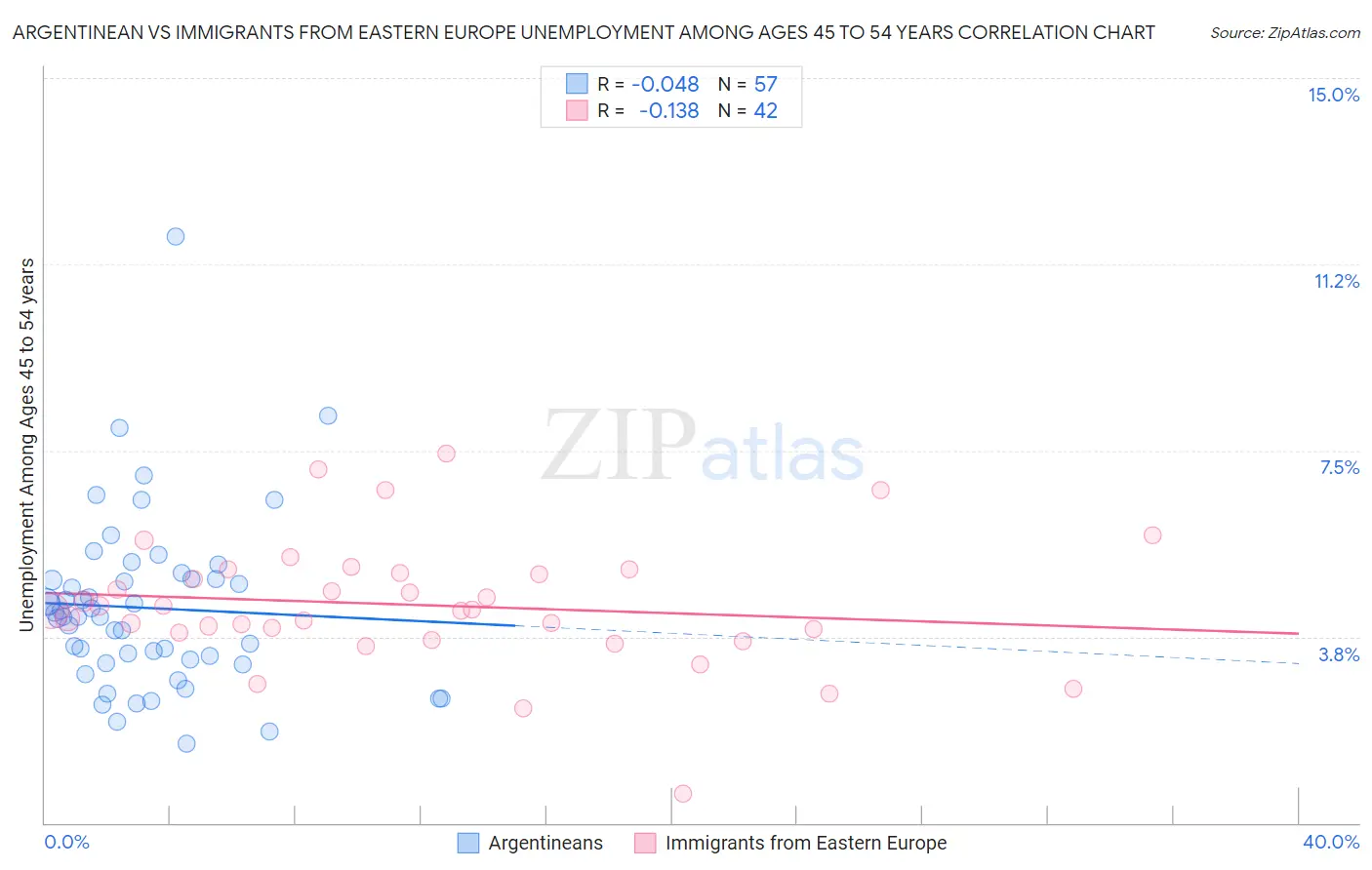 Argentinean vs Immigrants from Eastern Europe Unemployment Among Ages 45 to 54 years