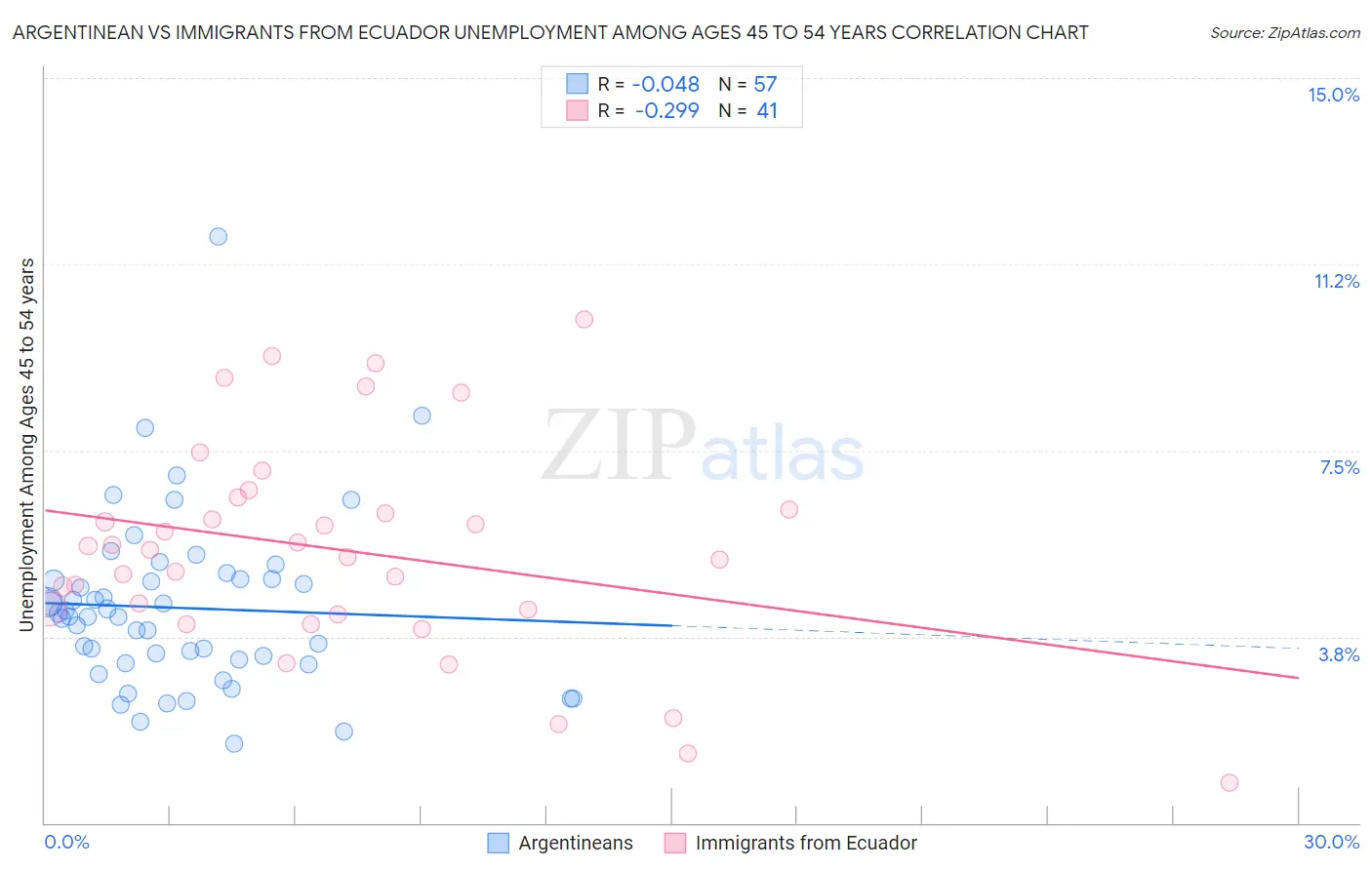 Argentinean vs Immigrants from Ecuador Unemployment Among Ages 45 to 54 years