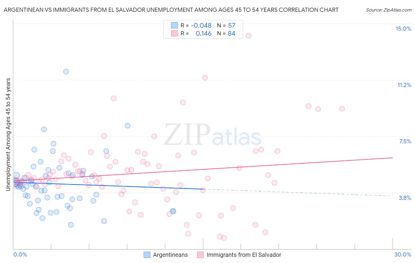Argentinean vs Immigrants from El Salvador Unemployment Among Ages 45 to 54 years