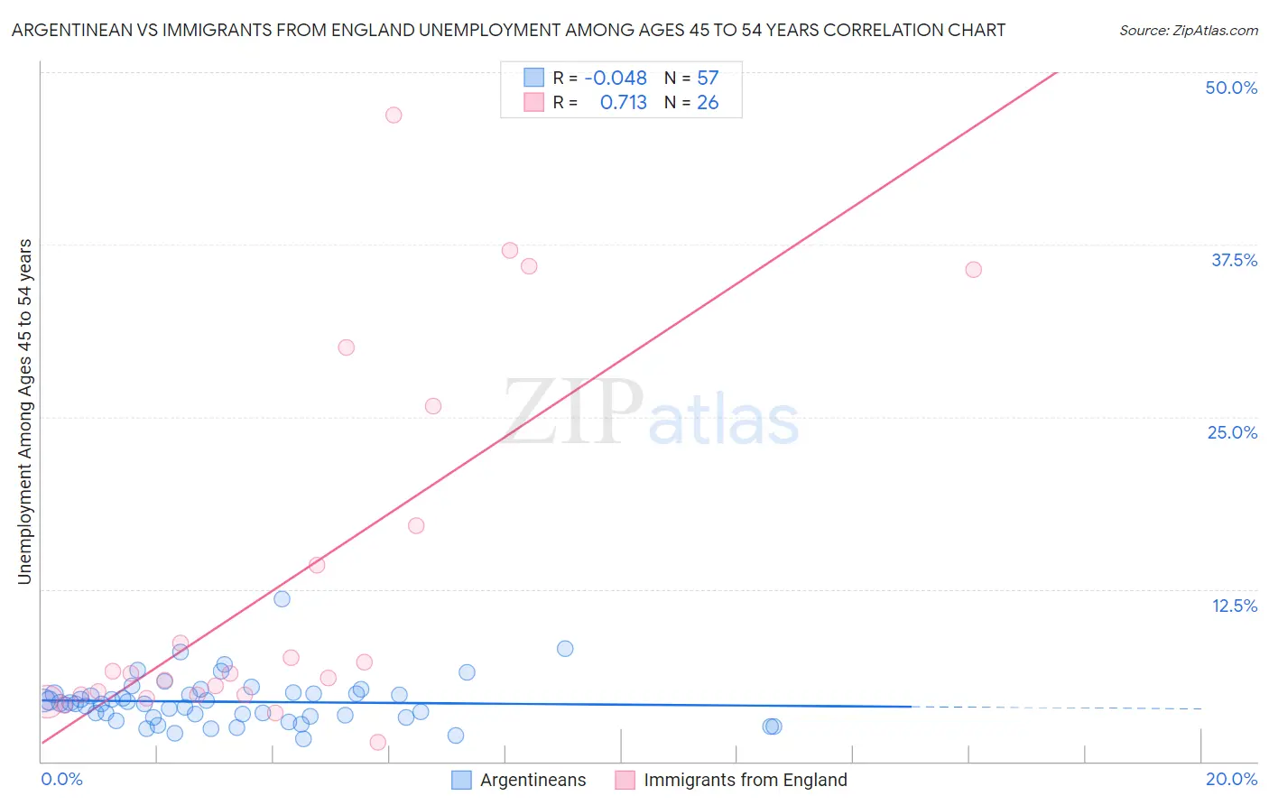 Argentinean vs Immigrants from England Unemployment Among Ages 45 to 54 years