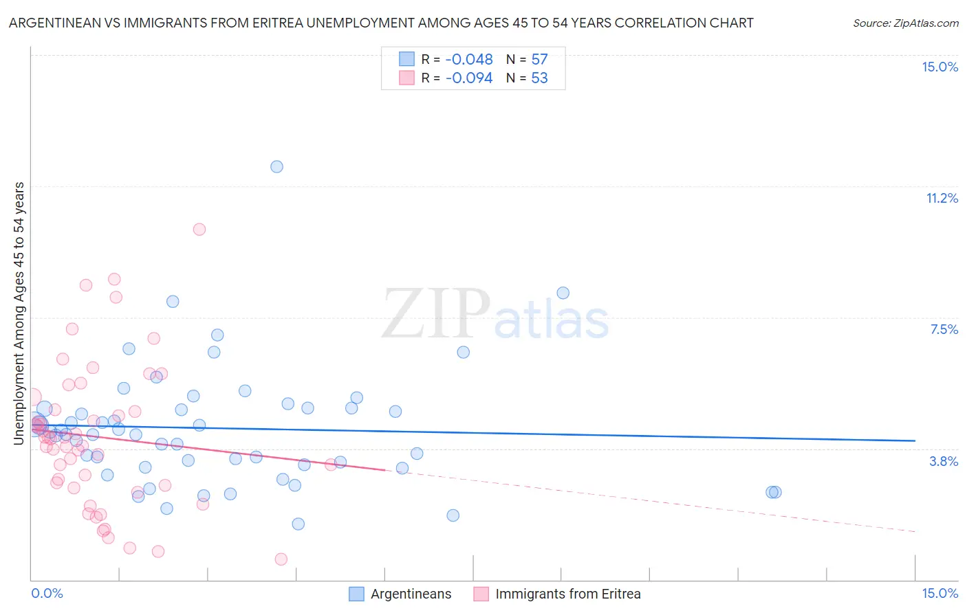 Argentinean vs Immigrants from Eritrea Unemployment Among Ages 45 to 54 years