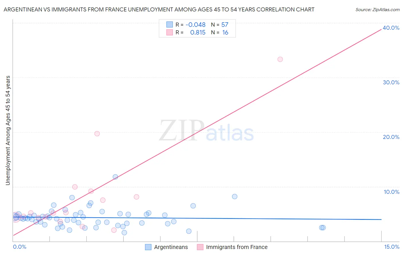 Argentinean vs Immigrants from France Unemployment Among Ages 45 to 54 years