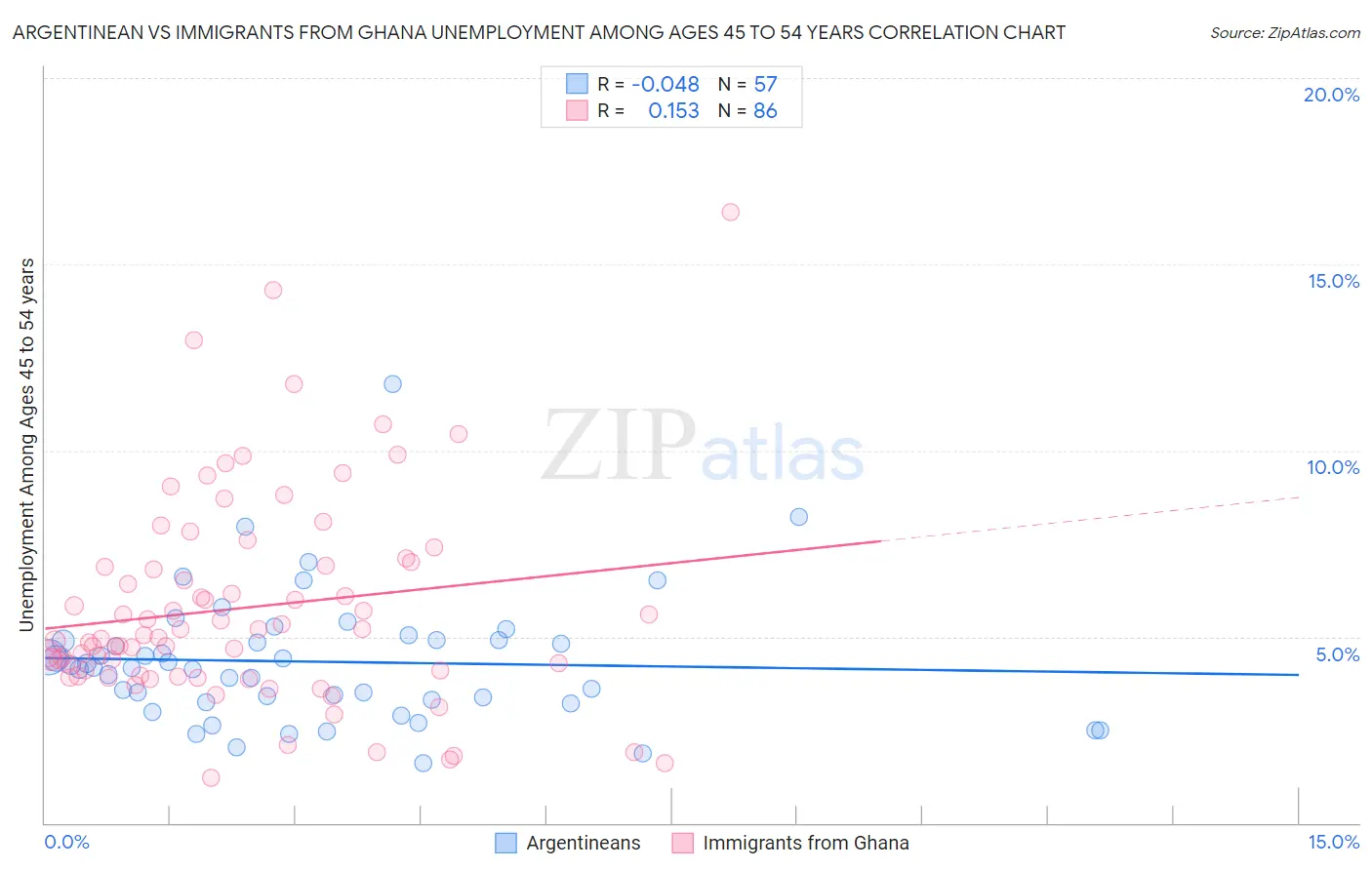 Argentinean vs Immigrants from Ghana Unemployment Among Ages 45 to 54 years