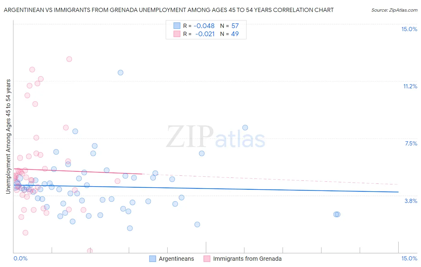 Argentinean vs Immigrants from Grenada Unemployment Among Ages 45 to 54 years