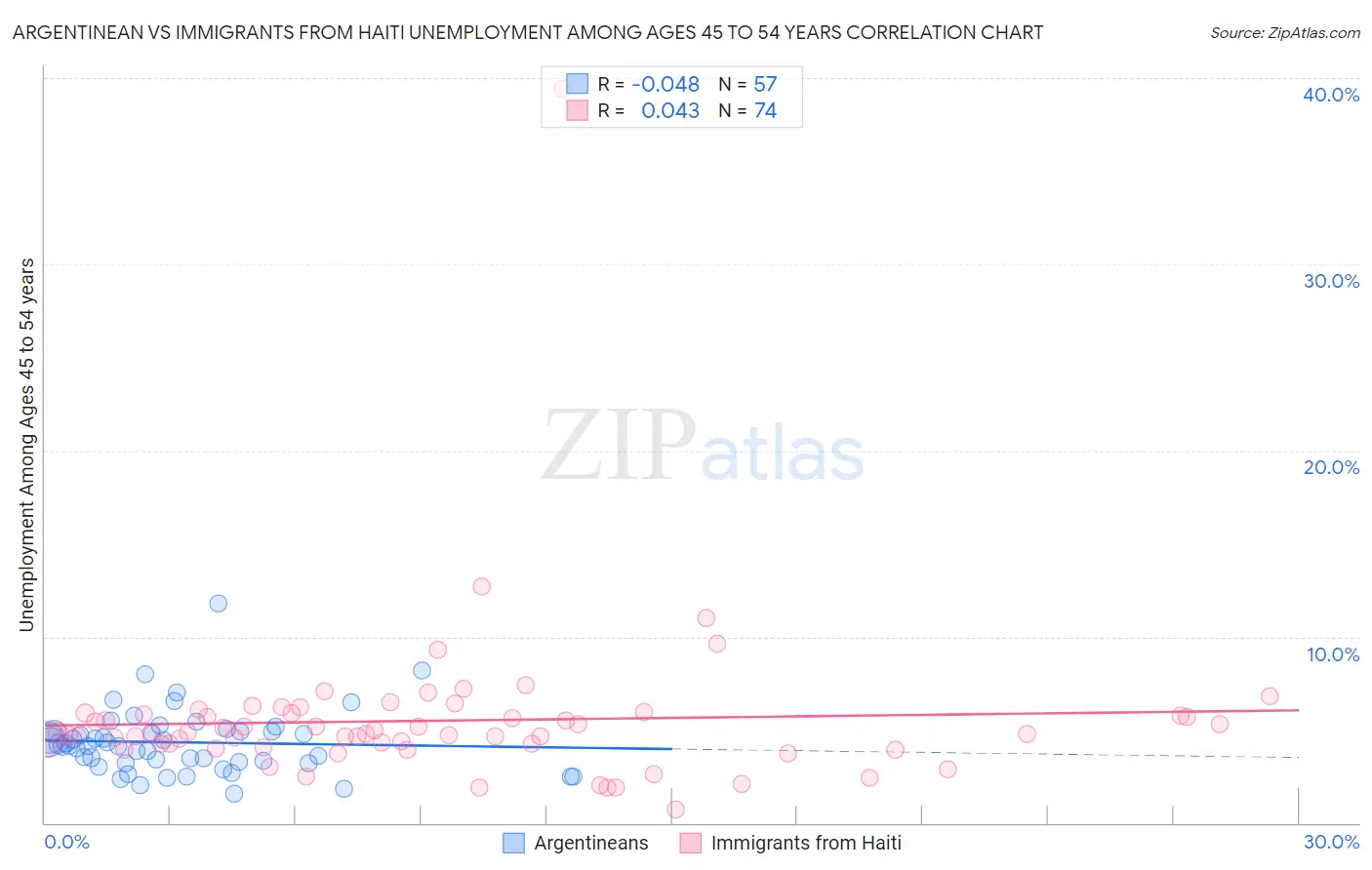 Argentinean vs Immigrants from Haiti Unemployment Among Ages 45 to 54 years