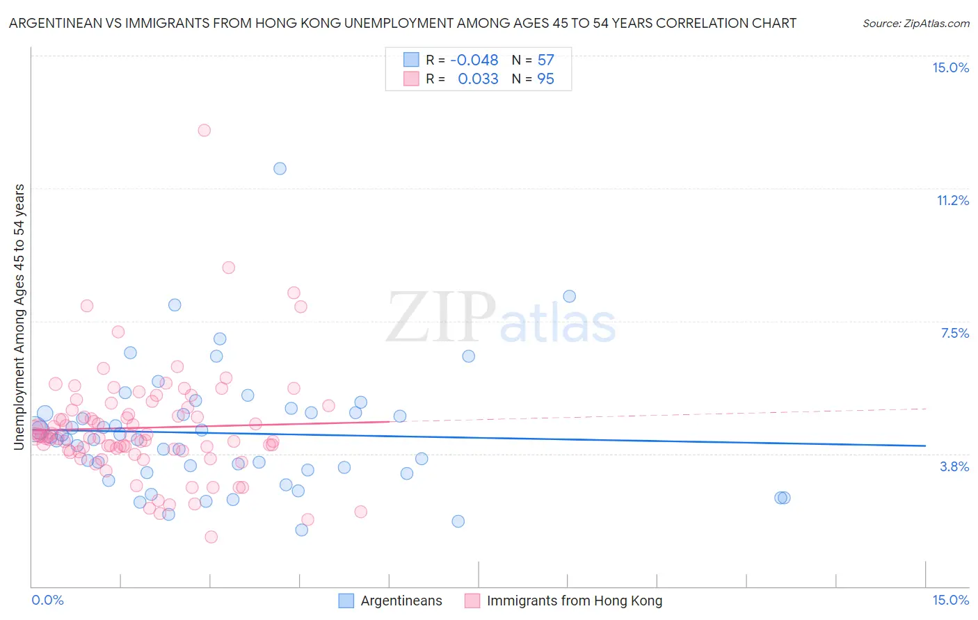 Argentinean vs Immigrants from Hong Kong Unemployment Among Ages 45 to 54 years
