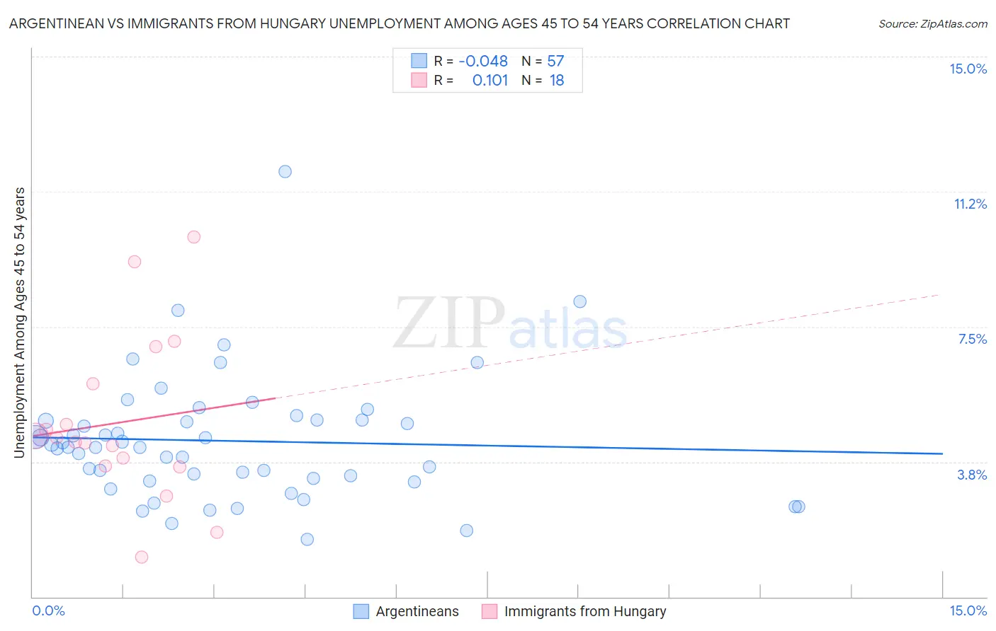 Argentinean vs Immigrants from Hungary Unemployment Among Ages 45 to 54 years