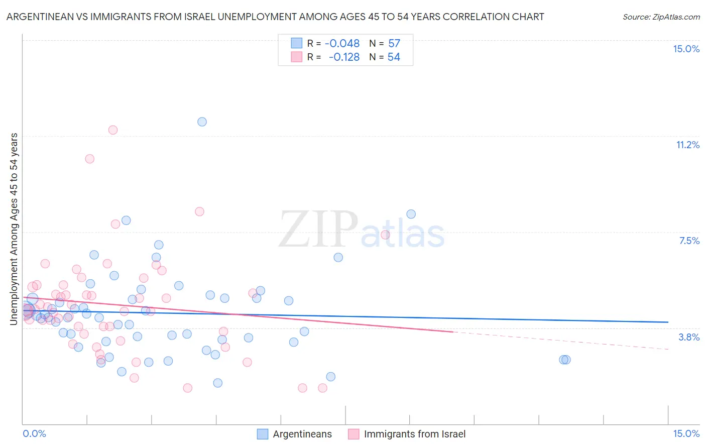 Argentinean vs Immigrants from Israel Unemployment Among Ages 45 to 54 years