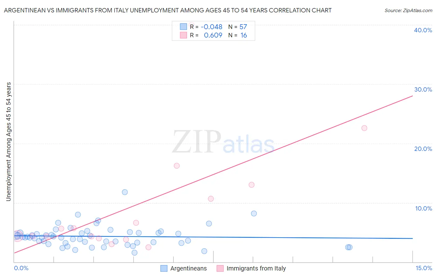 Argentinean vs Immigrants from Italy Unemployment Among Ages 45 to 54 years