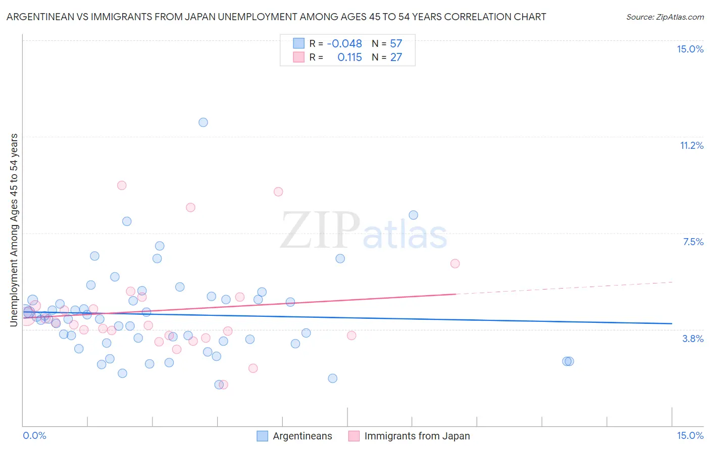 Argentinean vs Immigrants from Japan Unemployment Among Ages 45 to 54 years