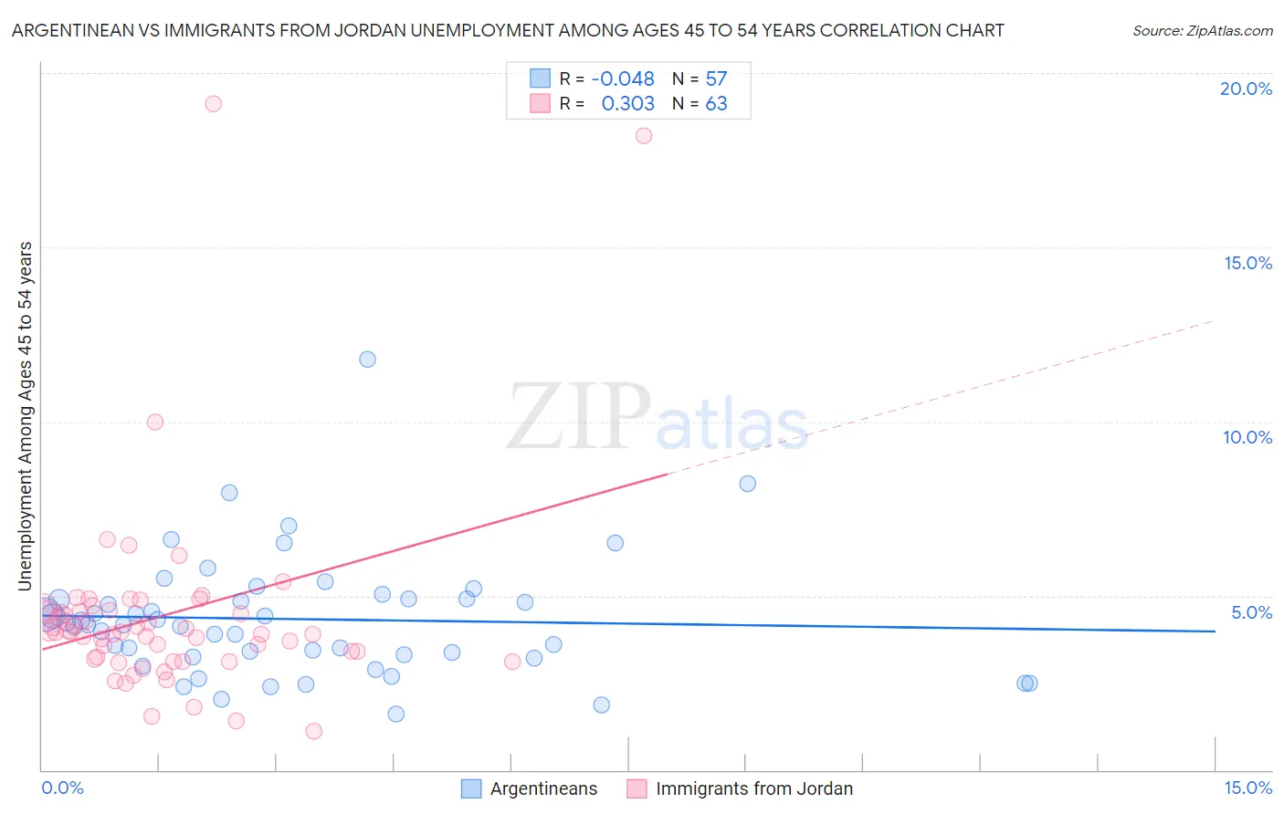 Argentinean vs Immigrants from Jordan Unemployment Among Ages 45 to 54 years