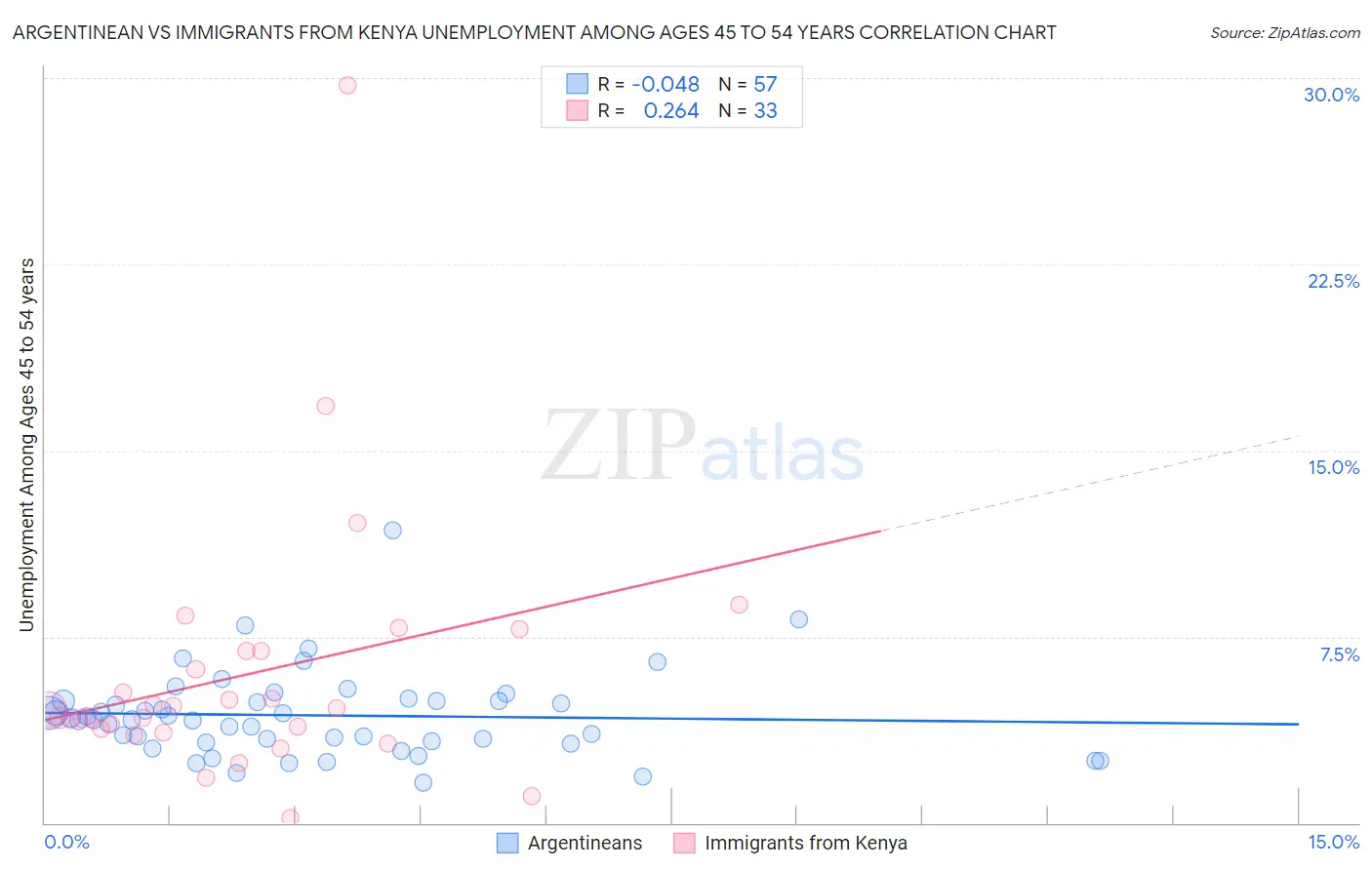 Argentinean vs Immigrants from Kenya Unemployment Among Ages 45 to 54 years