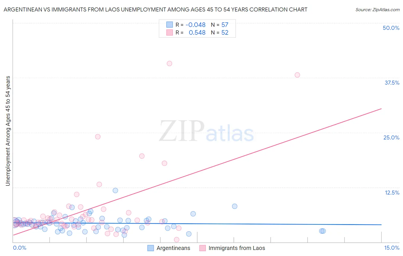Argentinean vs Immigrants from Laos Unemployment Among Ages 45 to 54 years