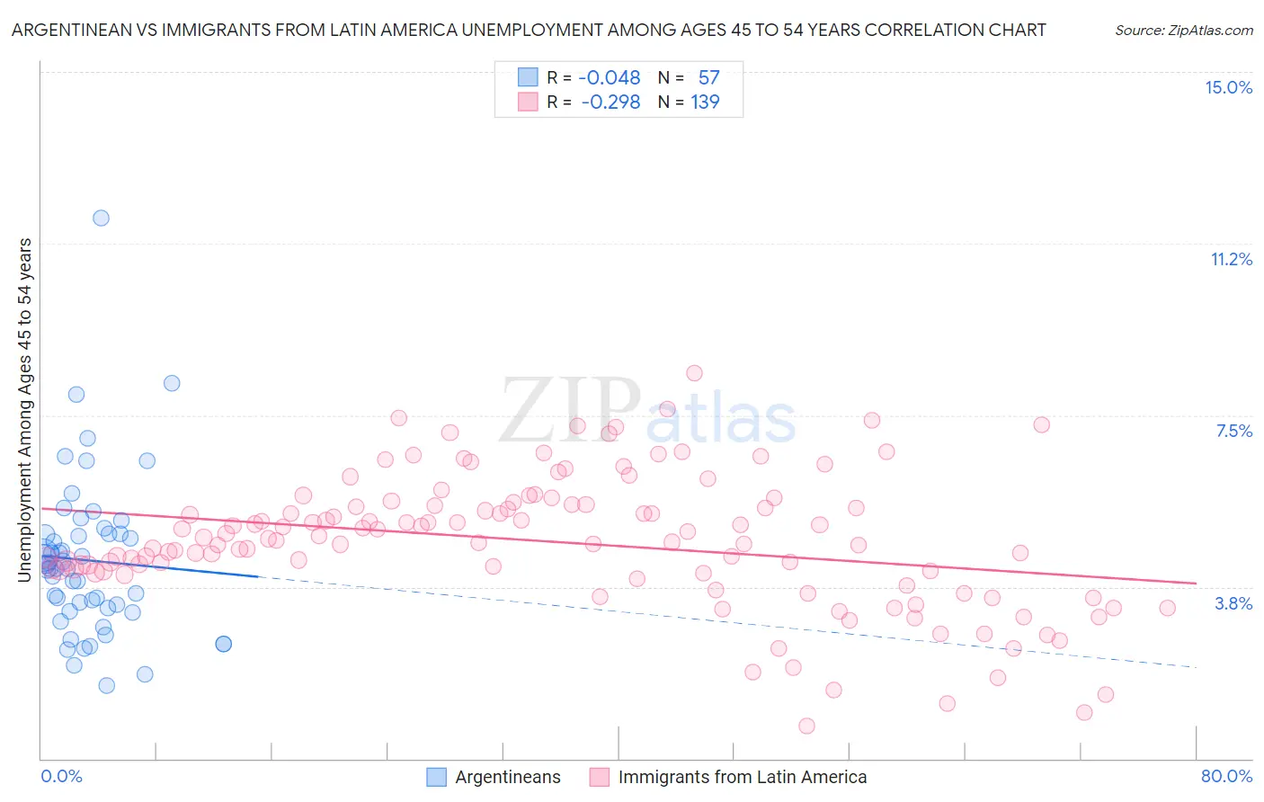 Argentinean vs Immigrants from Latin America Unemployment Among Ages 45 to 54 years