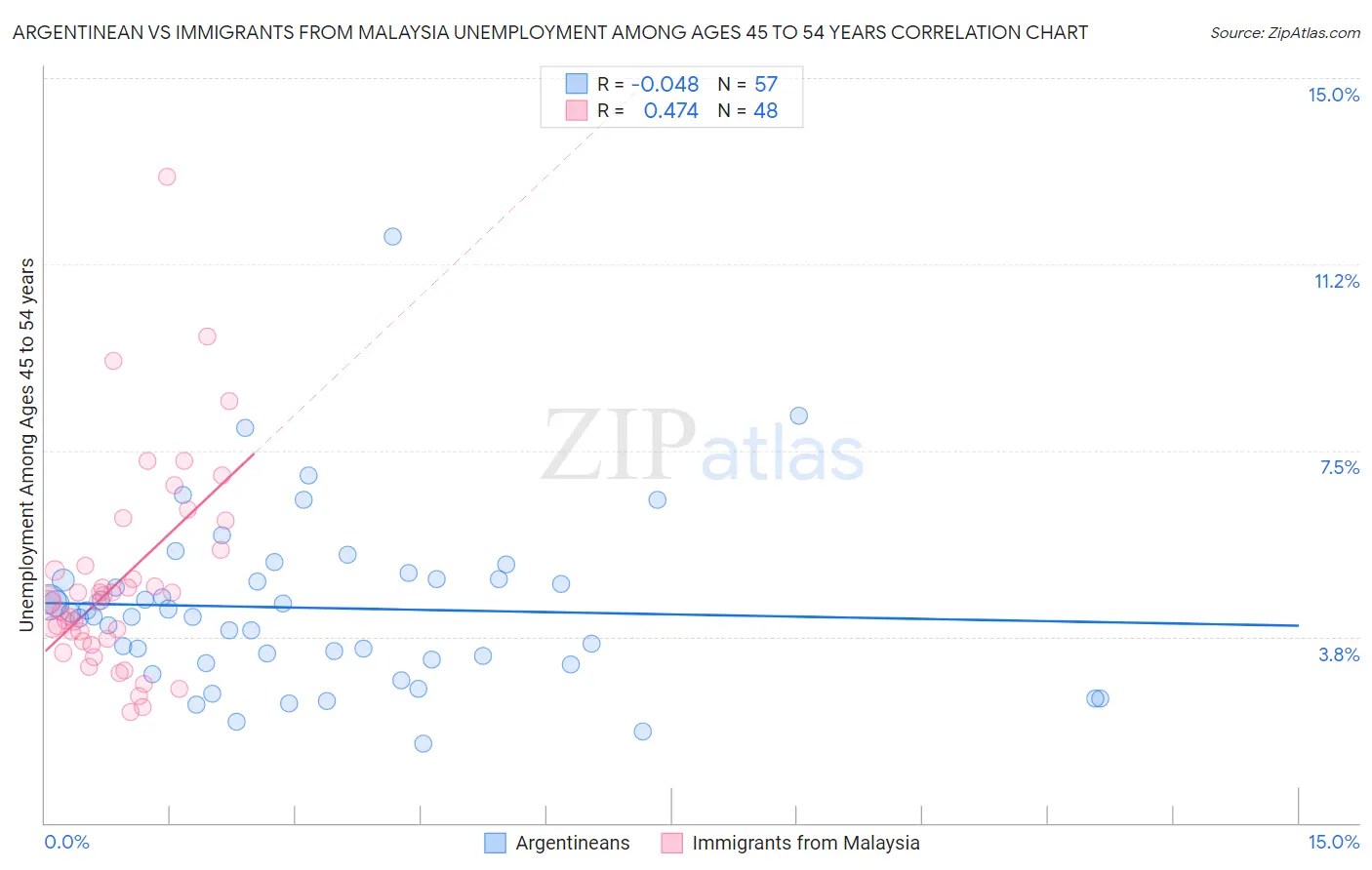 Argentinean vs Immigrants from Malaysia Unemployment Among Ages 45 to 54 years