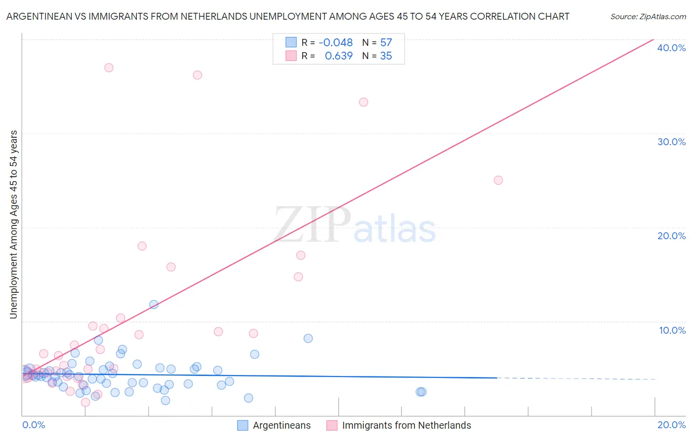 Argentinean vs Immigrants from Netherlands Unemployment Among Ages 45 to 54 years