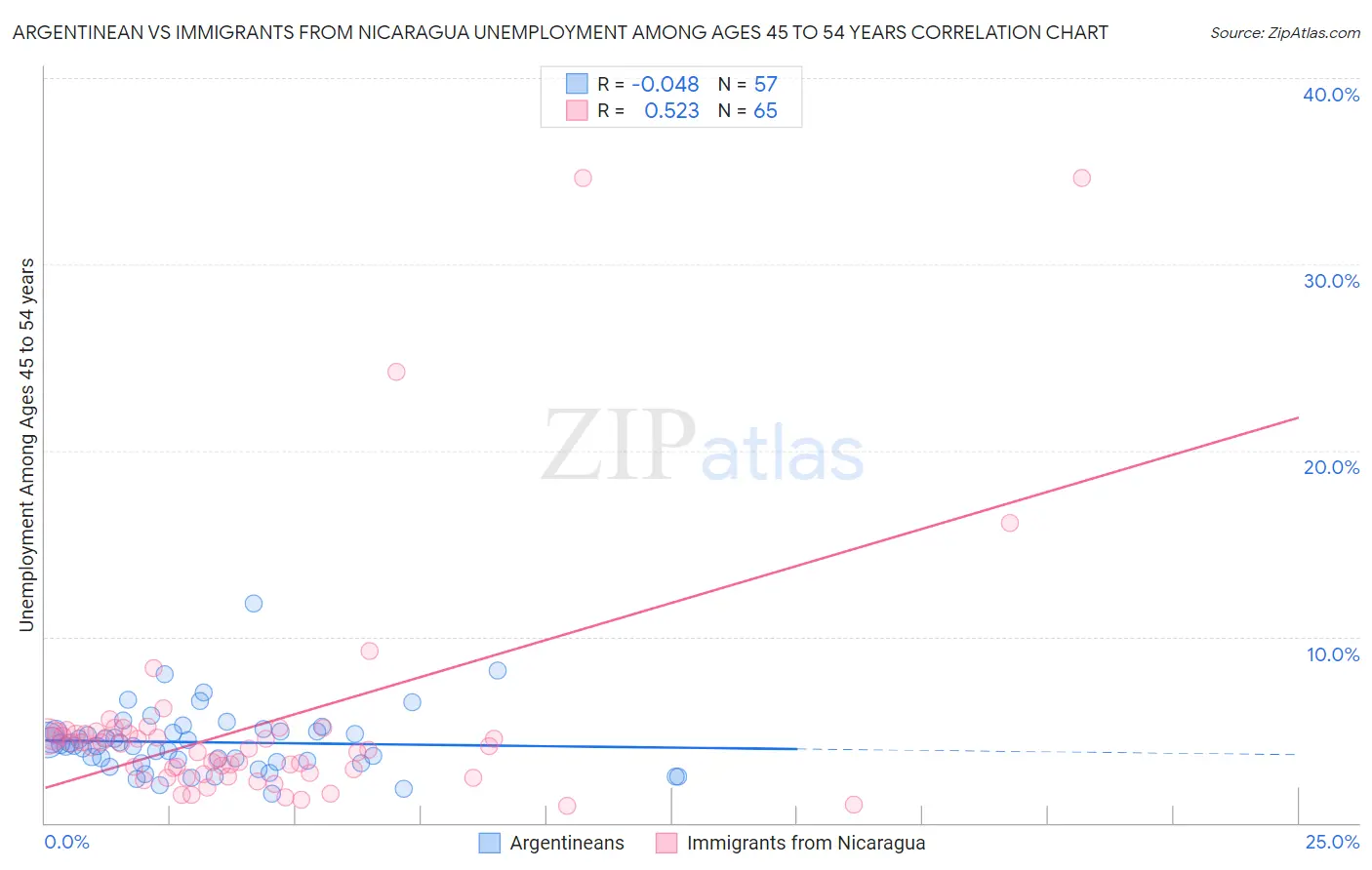 Argentinean vs Immigrants from Nicaragua Unemployment Among Ages 45 to 54 years