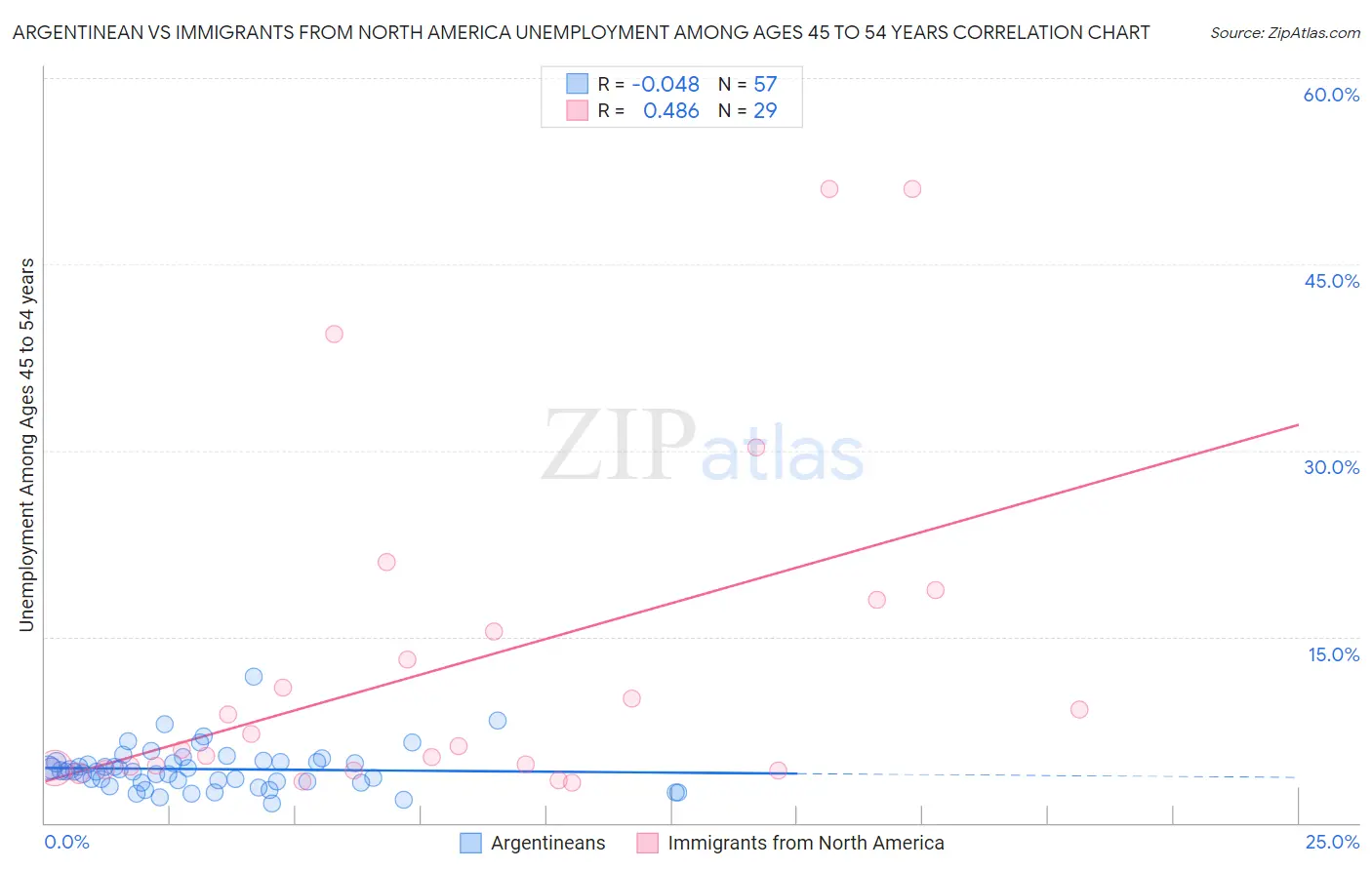 Argentinean vs Immigrants from North America Unemployment Among Ages 45 to 54 years
