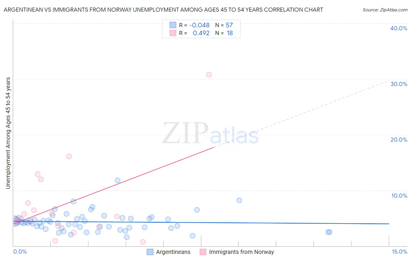 Argentinean vs Immigrants from Norway Unemployment Among Ages 45 to 54 years