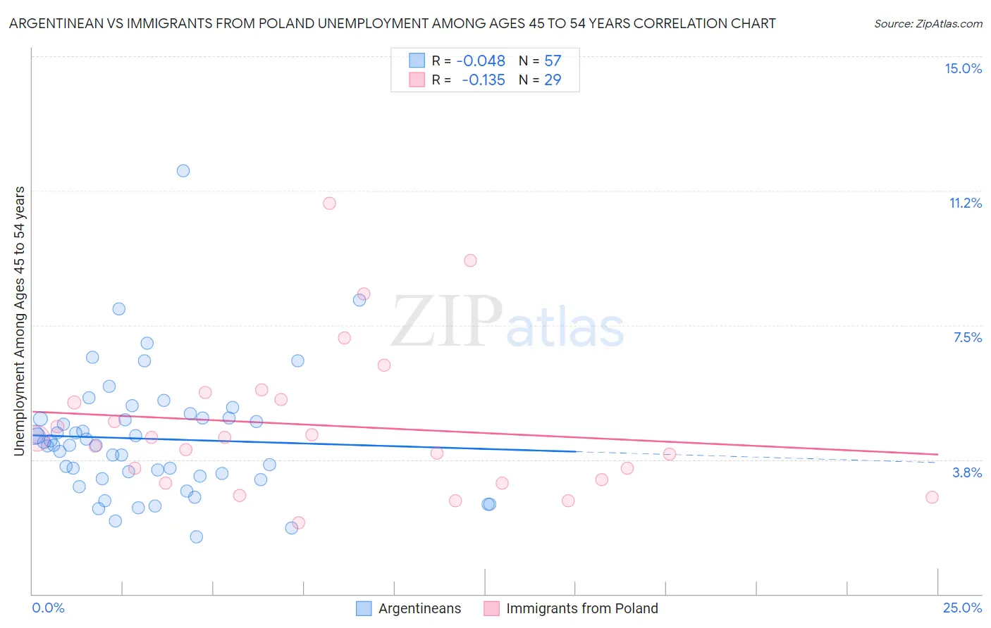 Argentinean vs Immigrants from Poland Unemployment Among Ages 45 to 54 years