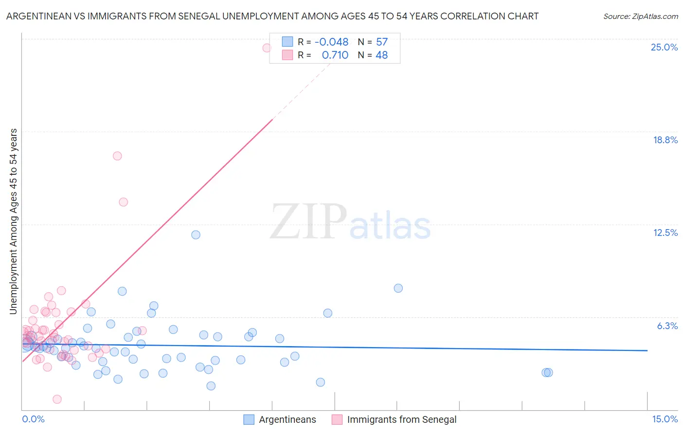 Argentinean vs Immigrants from Senegal Unemployment Among Ages 45 to 54 years