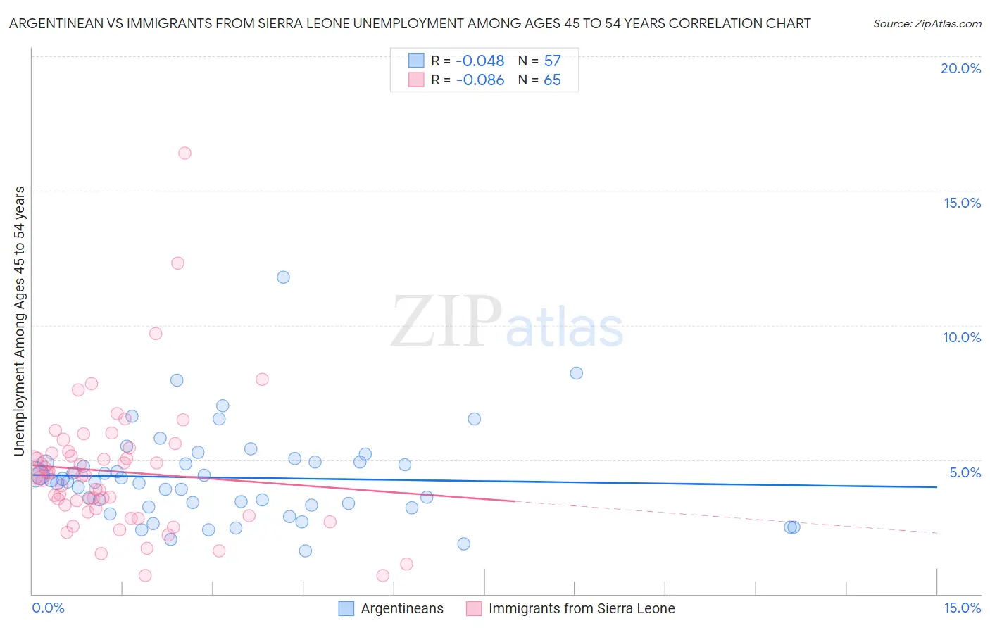 Argentinean vs Immigrants from Sierra Leone Unemployment Among Ages 45 to 54 years