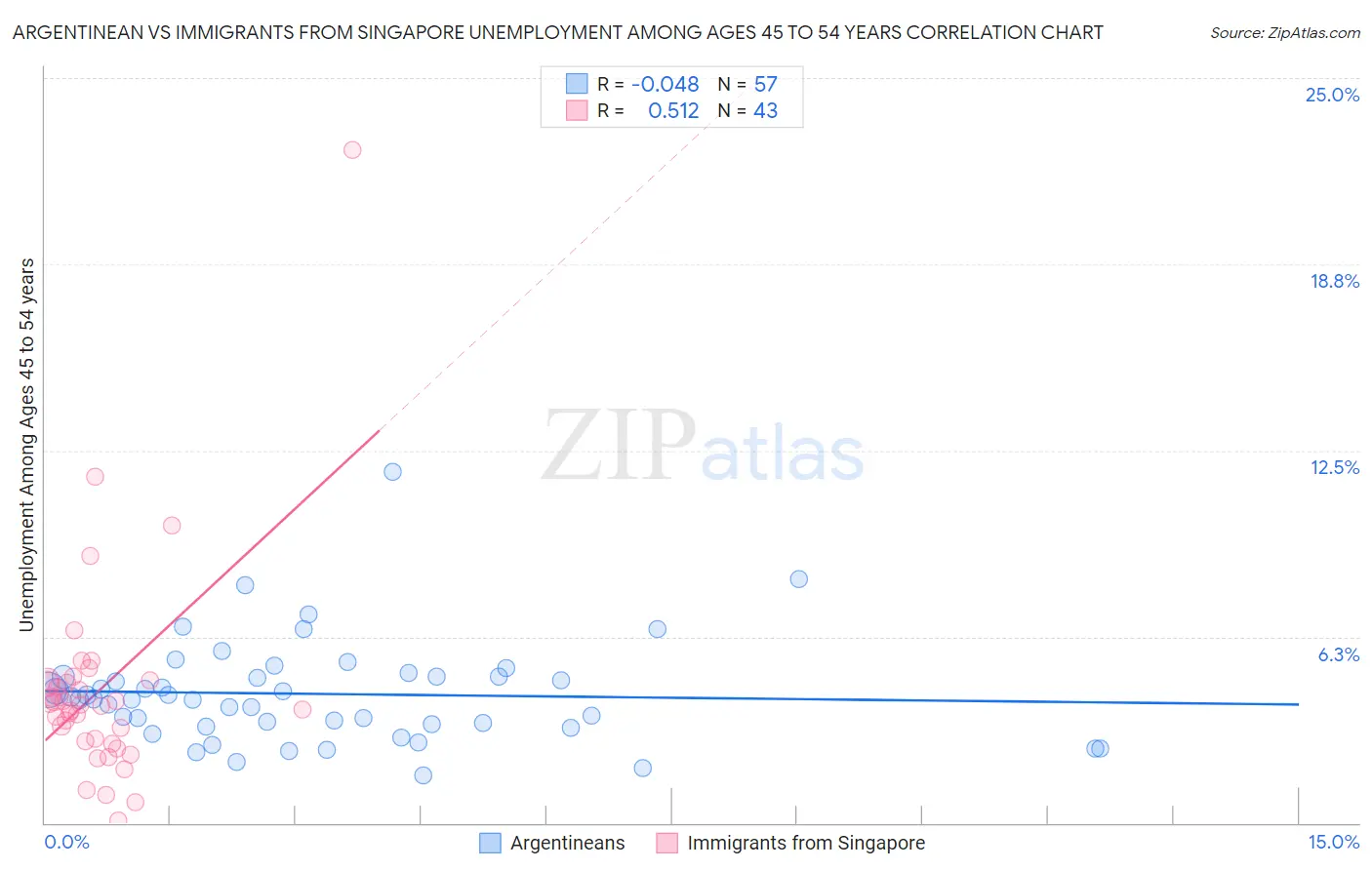 Argentinean vs Immigrants from Singapore Unemployment Among Ages 45 to 54 years