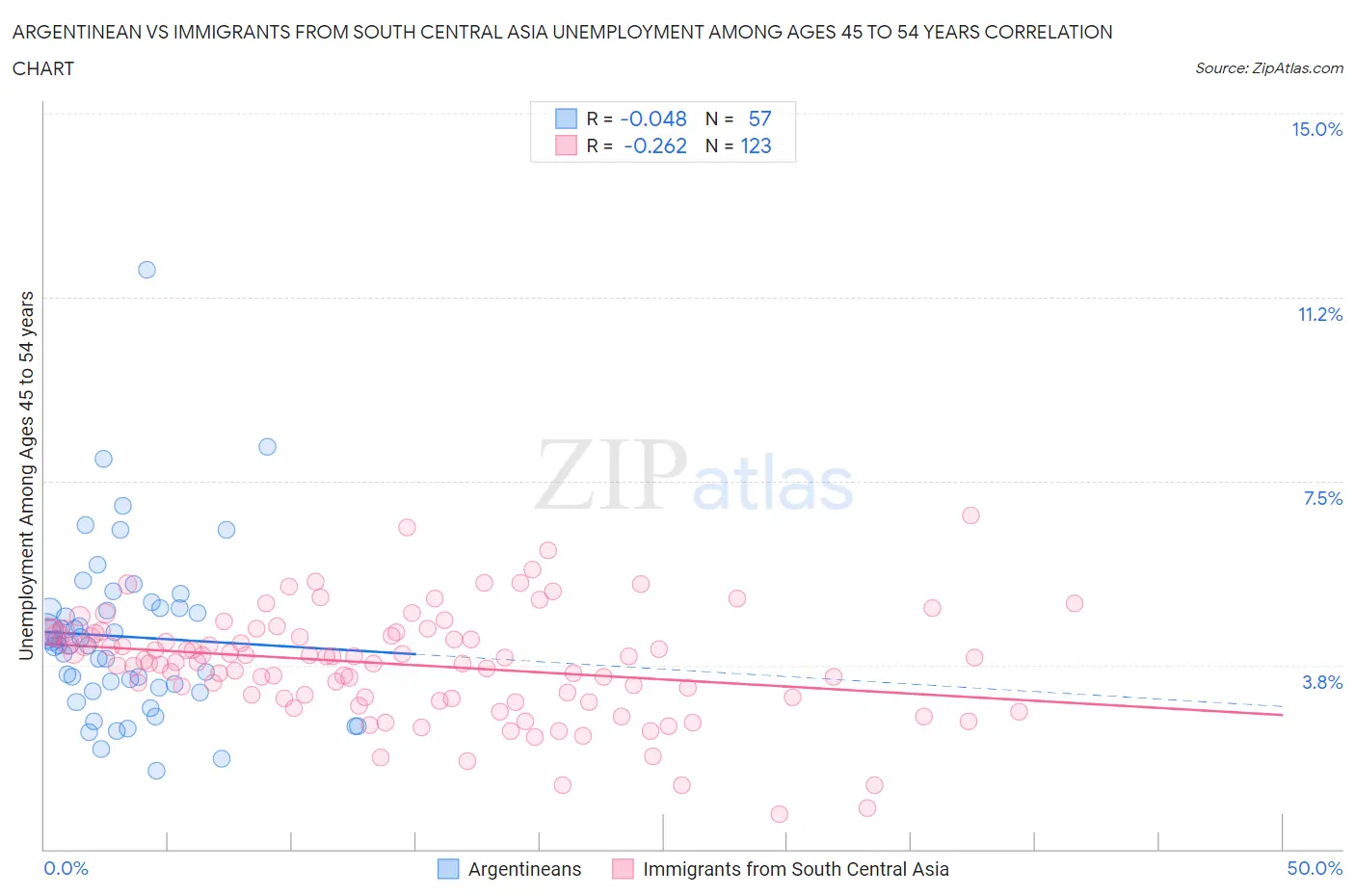 Argentinean vs Immigrants from South Central Asia Unemployment Among Ages 45 to 54 years