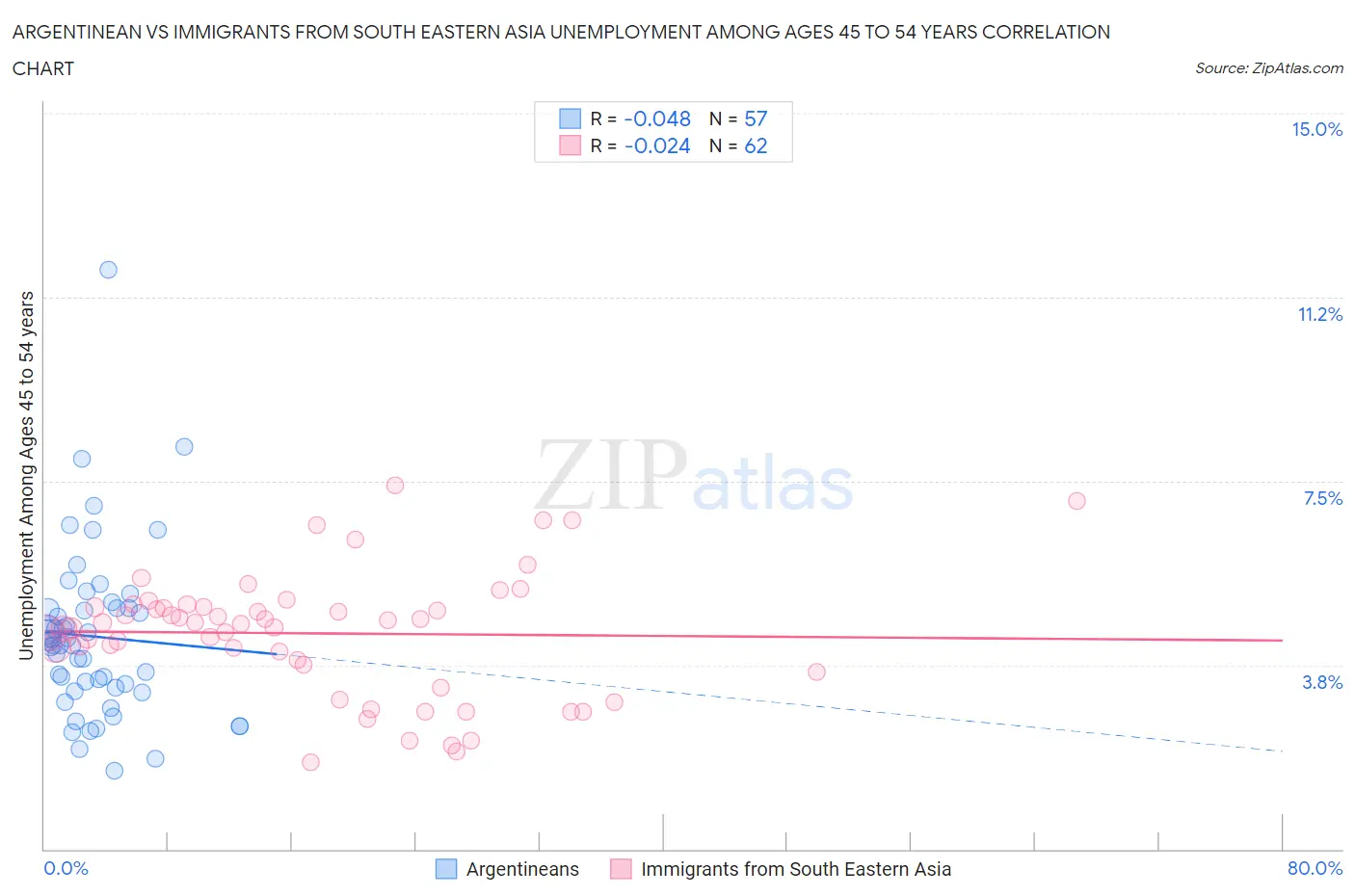 Argentinean vs Immigrants from South Eastern Asia Unemployment Among Ages 45 to 54 years