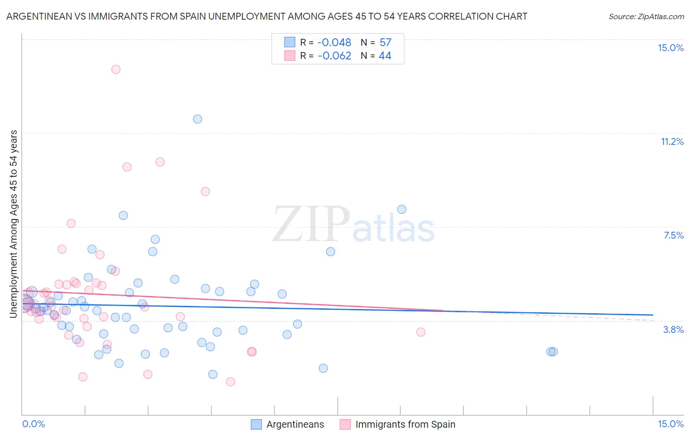 Argentinean vs Immigrants from Spain Unemployment Among Ages 45 to 54 years