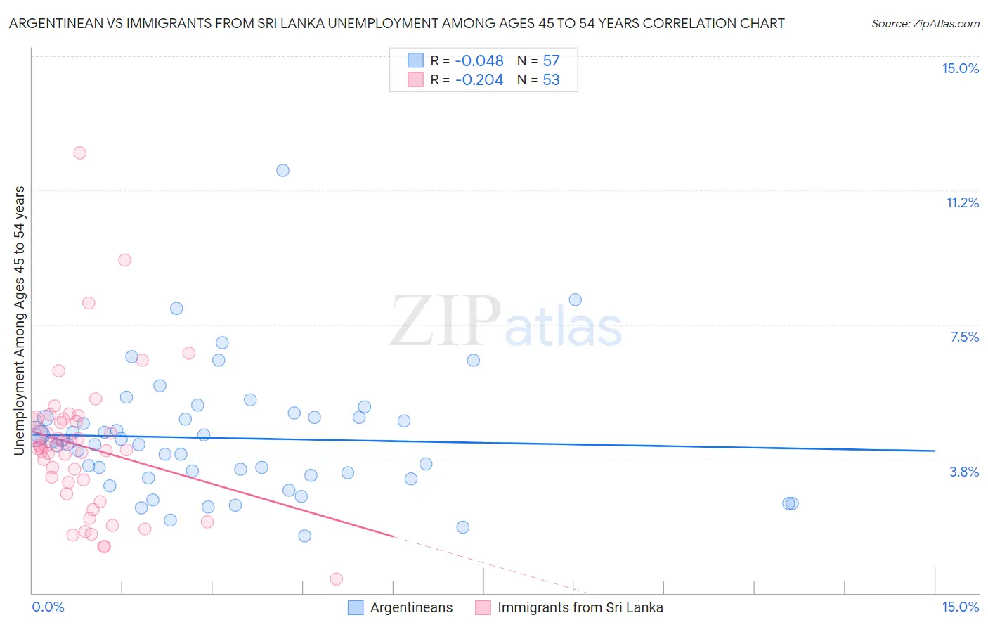 Argentinean vs Immigrants from Sri Lanka Unemployment Among Ages 45 to 54 years