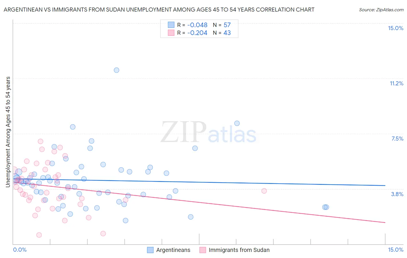 Argentinean vs Immigrants from Sudan Unemployment Among Ages 45 to 54 years