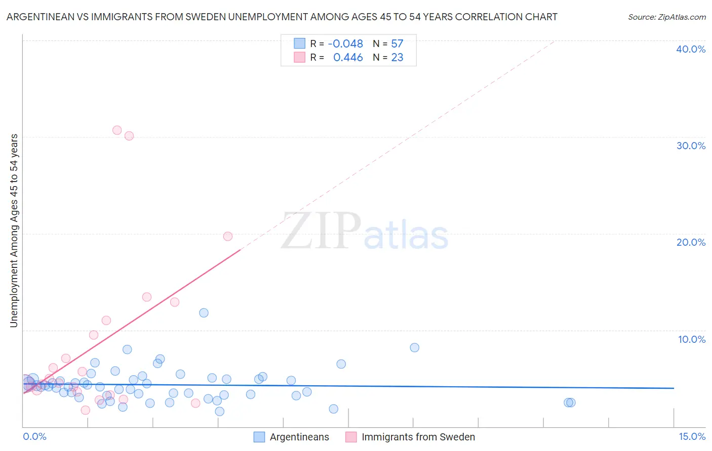 Argentinean vs Immigrants from Sweden Unemployment Among Ages 45 to 54 years