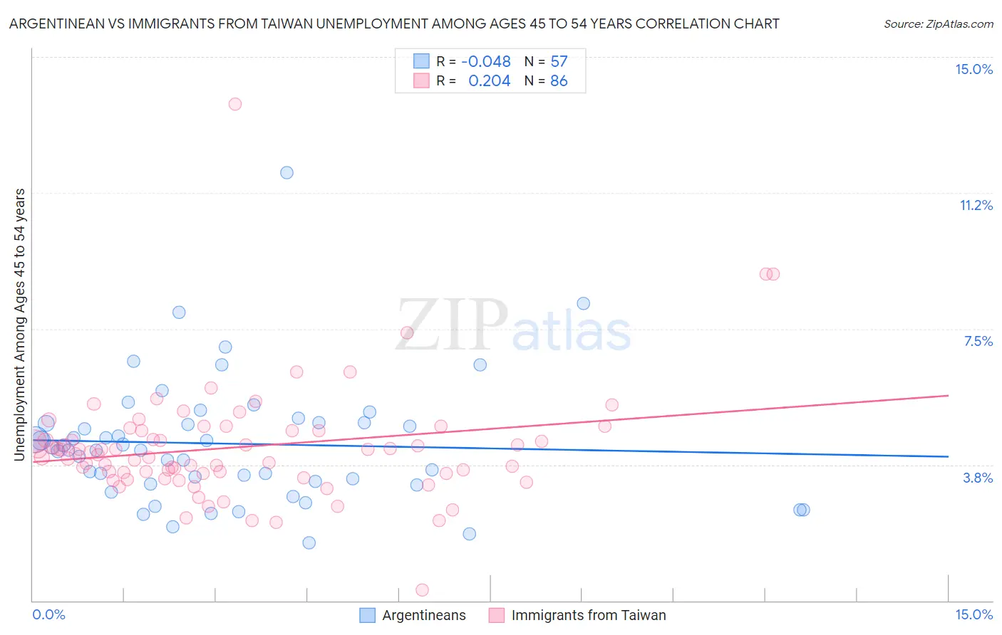 Argentinean vs Immigrants from Taiwan Unemployment Among Ages 45 to 54 years