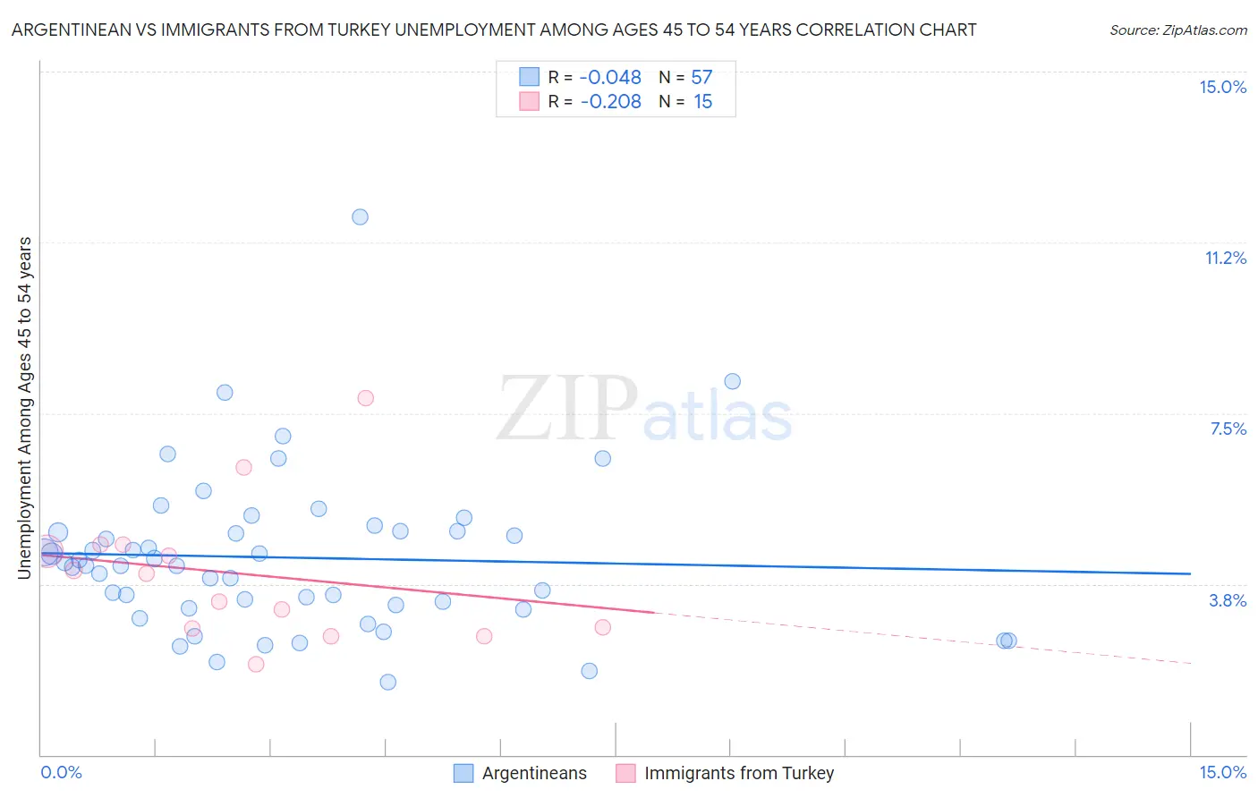 Argentinean vs Immigrants from Turkey Unemployment Among Ages 45 to 54 years