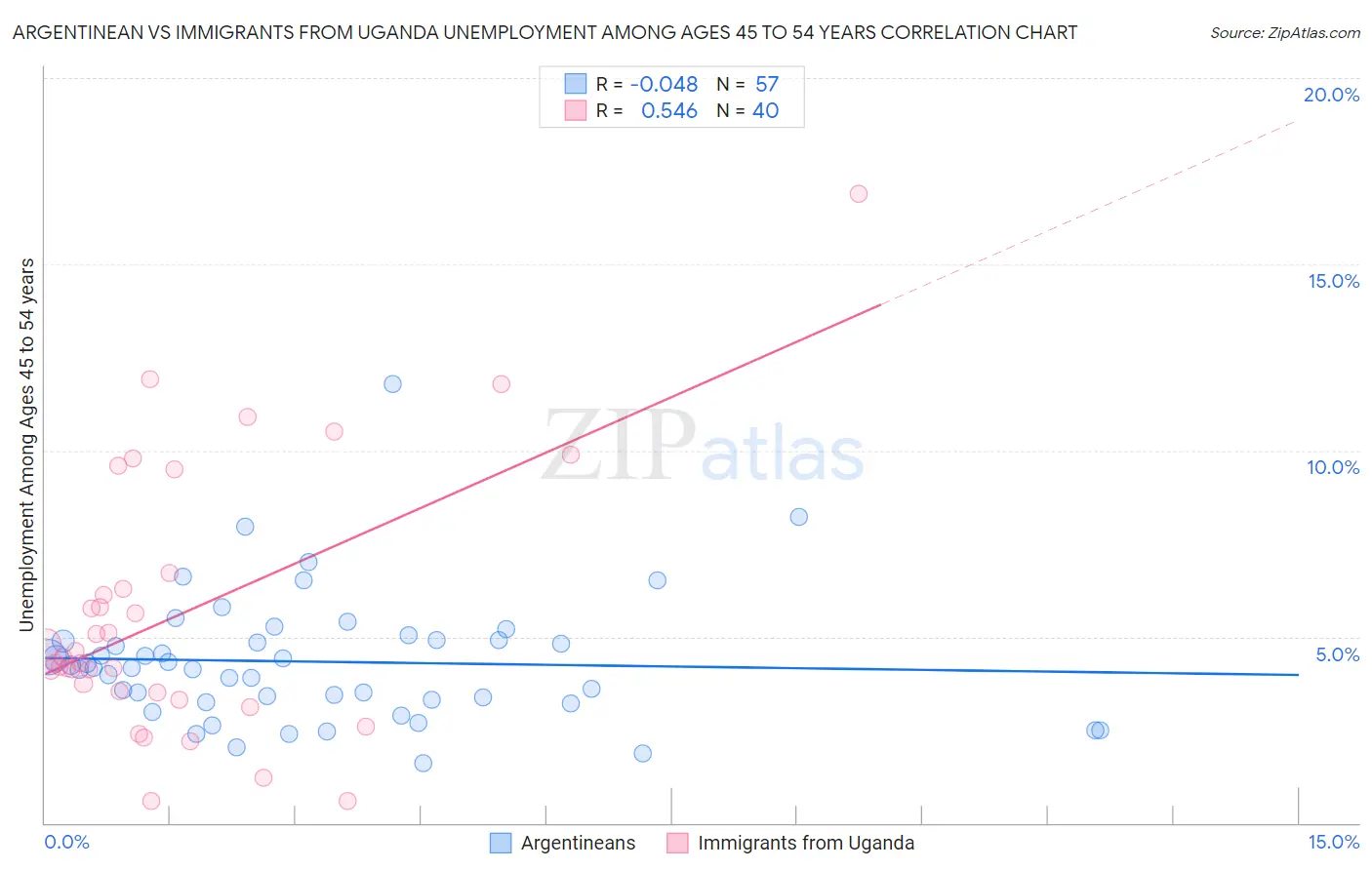 Argentinean vs Immigrants from Uganda Unemployment Among Ages 45 to 54 years