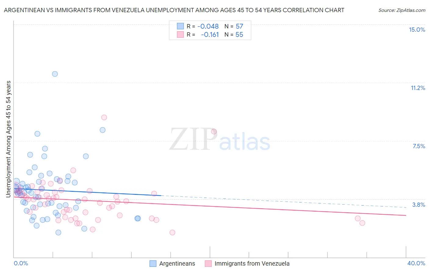 Argentinean vs Immigrants from Venezuela Unemployment Among Ages 45 to 54 years
