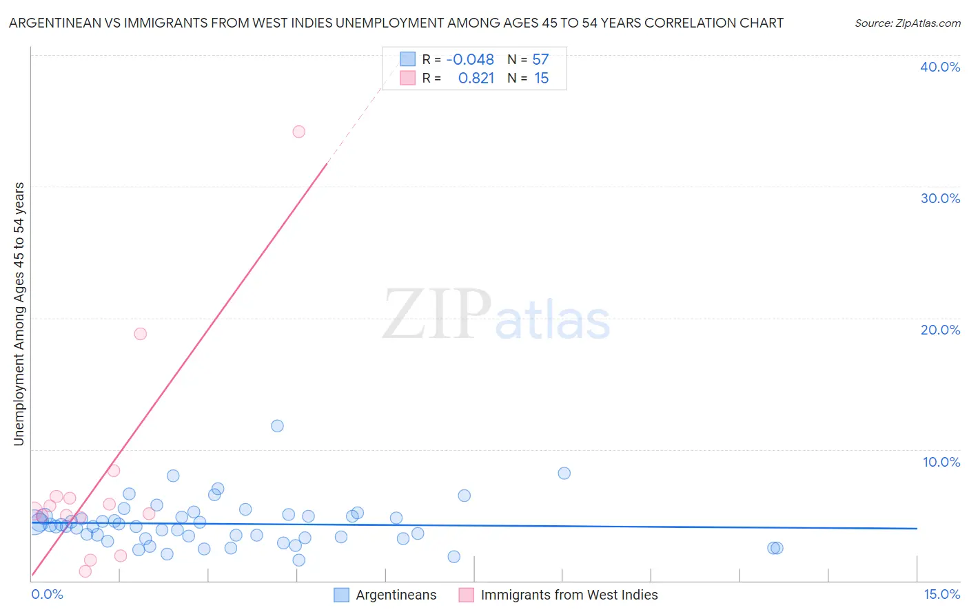 Argentinean vs Immigrants from West Indies Unemployment Among Ages 45 to 54 years