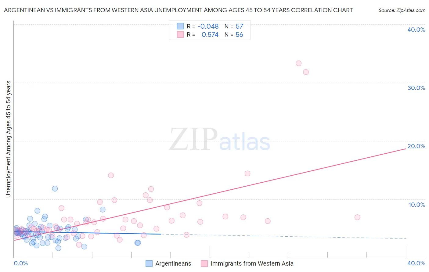 Argentinean vs Immigrants from Western Asia Unemployment Among Ages 45 to 54 years