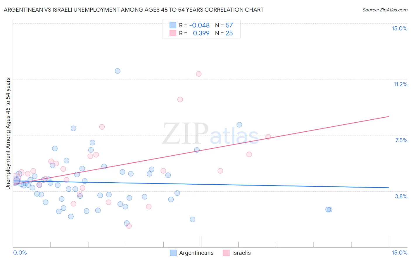 Argentinean vs Israeli Unemployment Among Ages 45 to 54 years
