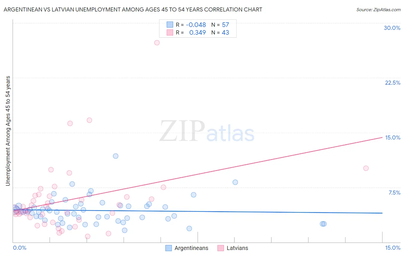 Argentinean vs Latvian Unemployment Among Ages 45 to 54 years