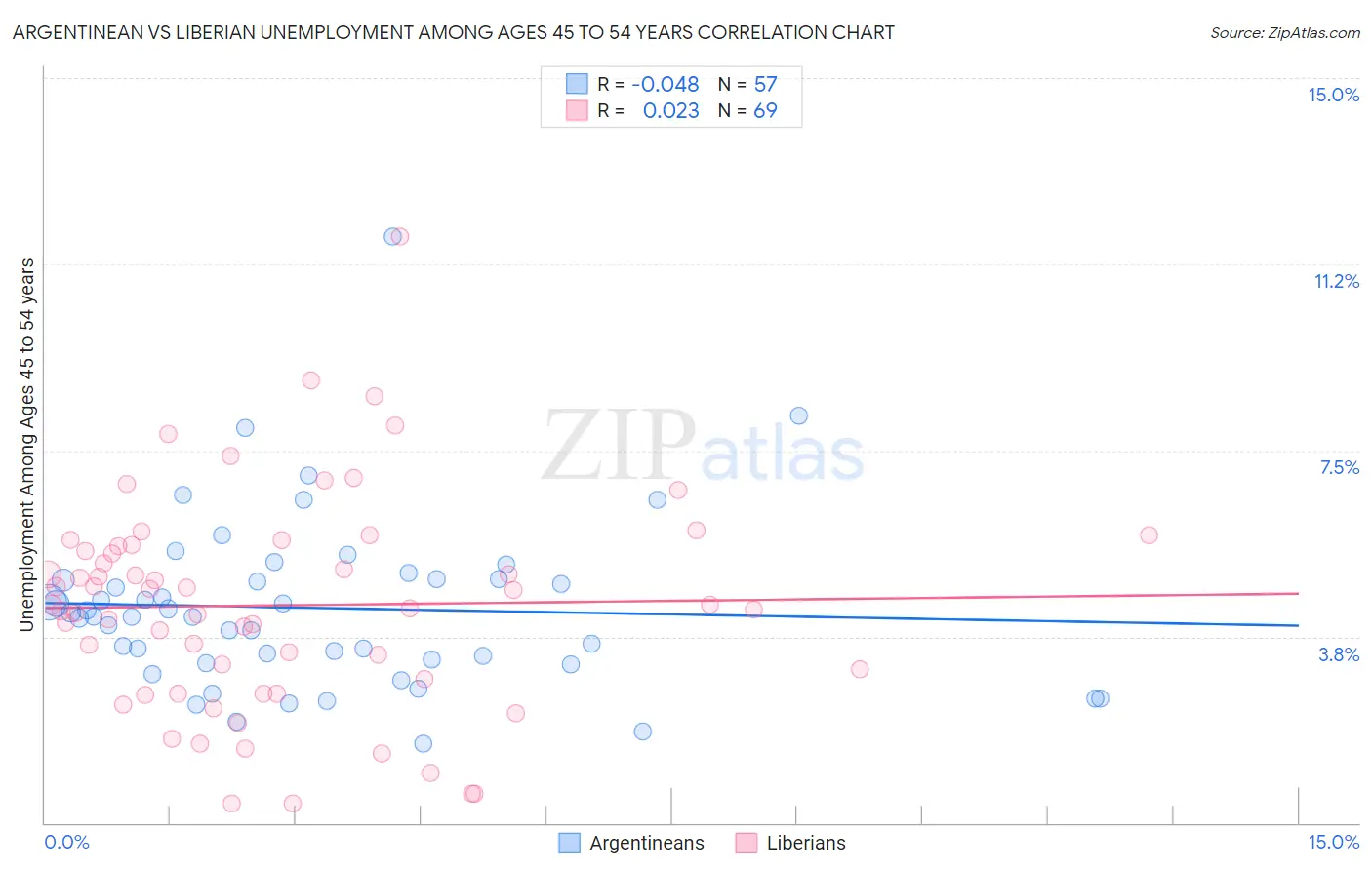 Argentinean vs Liberian Unemployment Among Ages 45 to 54 years