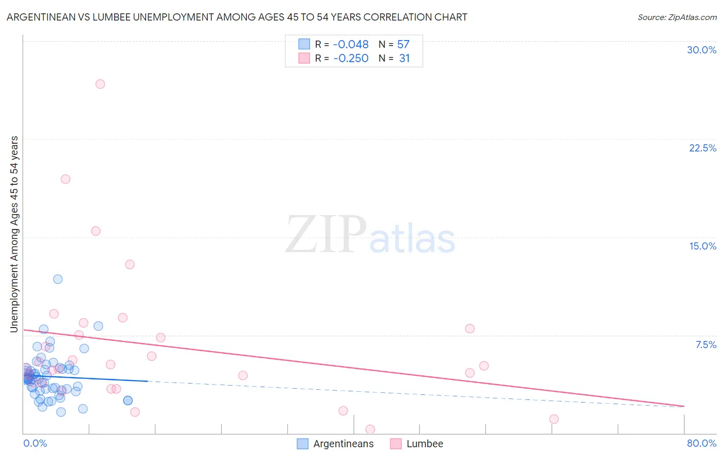 Argentinean vs Lumbee Unemployment Among Ages 45 to 54 years