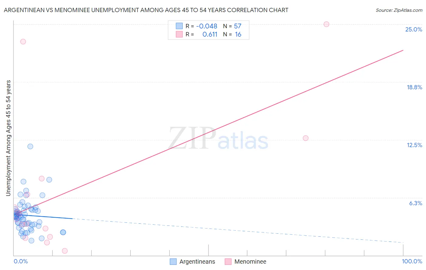 Argentinean vs Menominee Unemployment Among Ages 45 to 54 years