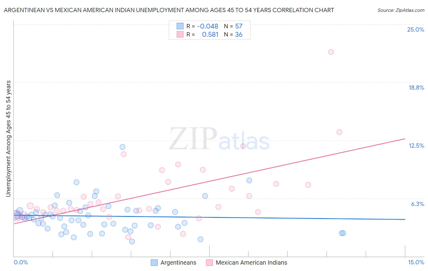 Argentinean vs Mexican American Indian Unemployment Among Ages 45 to 54 years