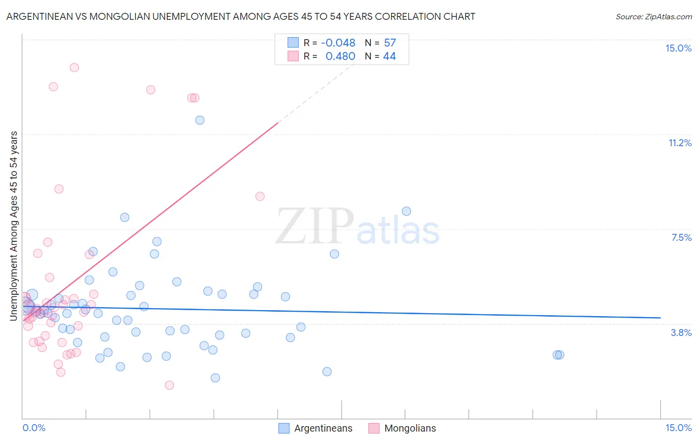 Argentinean vs Mongolian Unemployment Among Ages 45 to 54 years