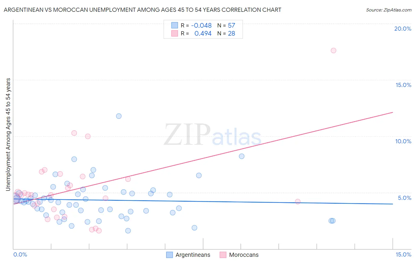 Argentinean vs Moroccan Unemployment Among Ages 45 to 54 years